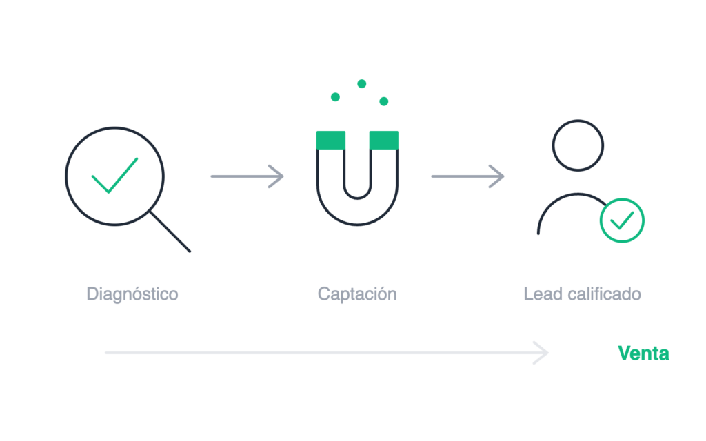 Generación de leads B2B: del diagnóstico a la captación y el lead calificado que termina en venta